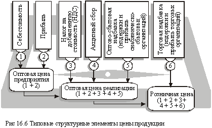 Типовые структурные элементы цены продукции