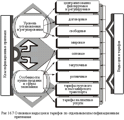 Основные виды цен и тарифов по отдельным классификационным признакам