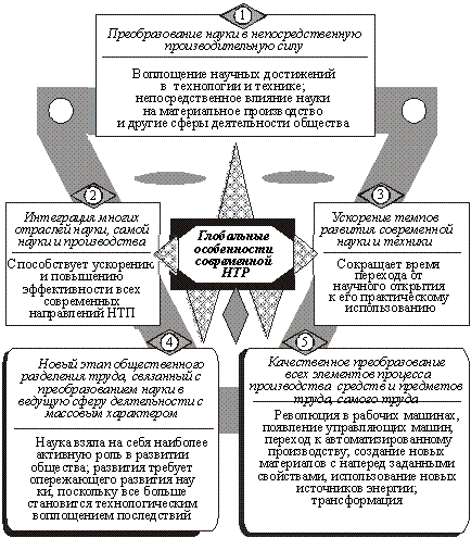 Общие глобальные особенности современной НТР