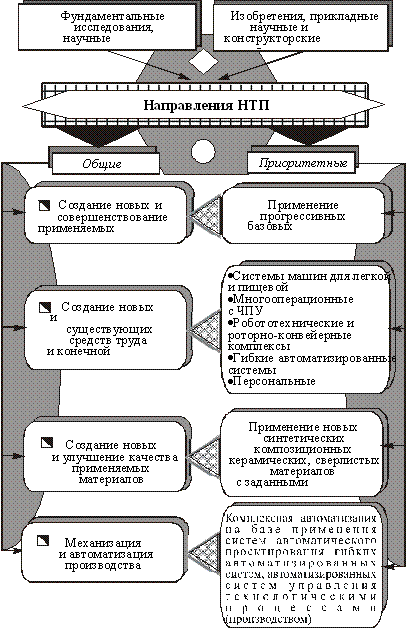 Общие и приоритетные направления НТП