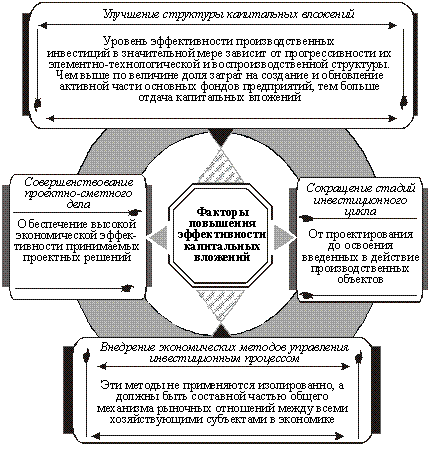 Основные организационно-экономические факторыповышения эффективности использования капитальных вложений