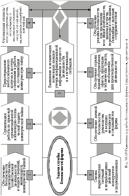 Основные задачи службы безопасности фирмы