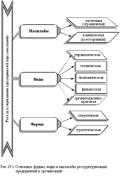 типы реструктуризации предприятий и организаций 