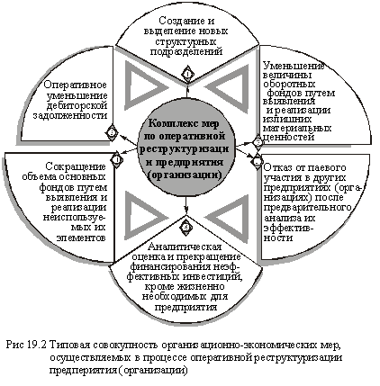 Типовая совокупность организационно-экономических мер, осуществляемых в процессе оперативной реструктуризации предприятия