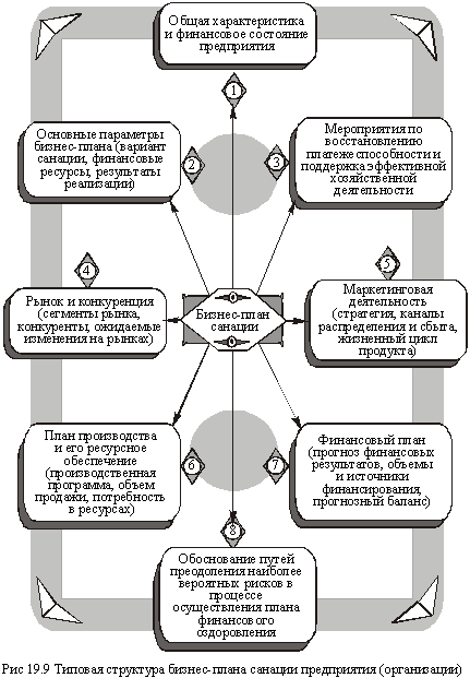 Типовая структура бизнес-плана санации предприятия