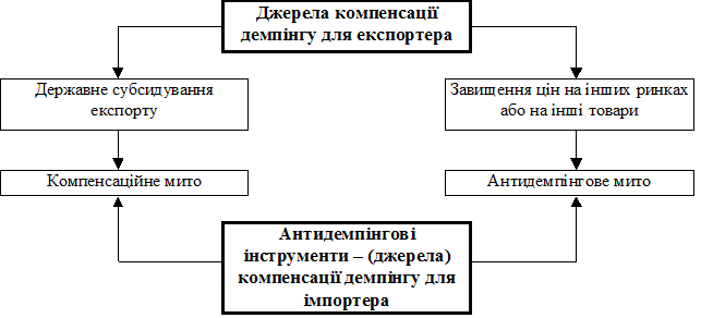 Джерела компенсації демпінгу та антидемпінгові інструменти