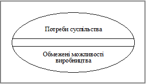 Об’єктивно-суб’єктивна суперечність між безмежністю людських потреб і дійсними можливостями виробництва