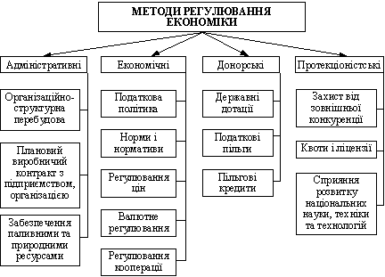 Класифікація методів регулювання економіки за характером впливу на господарську діяльність її суб’єктів