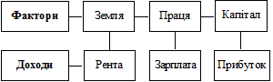 Трифакторна модель розподілу національного доходу