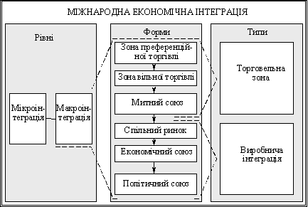 форми і типи міжнародної економічної інтеграції