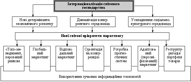  Інтернаціоналізація світового господарства та нові пріоритети маркетингу