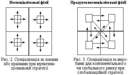  Спеціалізація за ланками ланцюга формування вартості для континентального чи глобального ринку 