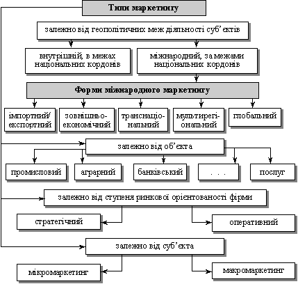  Типи маркетингу та форми міжнародного маркетингу