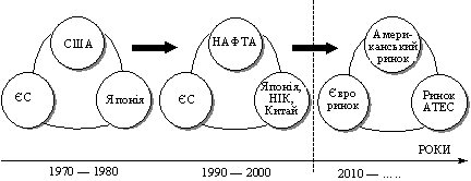  Динаміка інтернаціоналізацій формування континентальних інтеграційних об’єднань