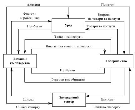 Схема кругообігу між чотирма секторами економіки