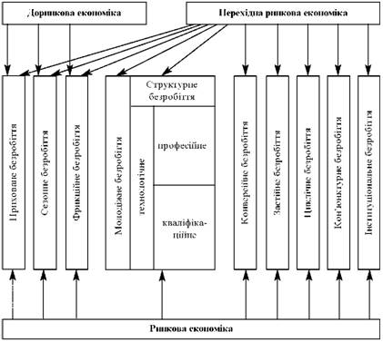 Види безробіття за соціально-економічними причинами виникнення