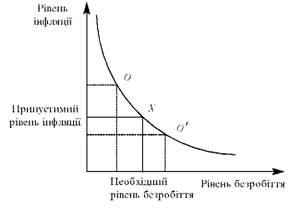 Крива Філліпса