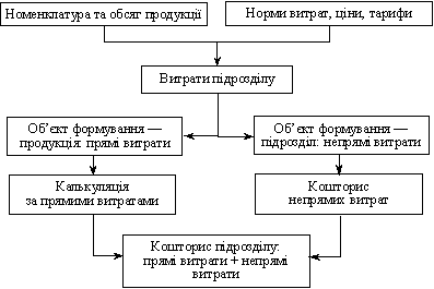 Складання кошторису витрат підрозділу підприємства (цеху)