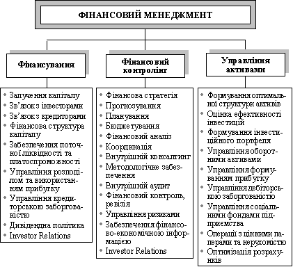 Функціональні блоки завдань фінансового менеджменту