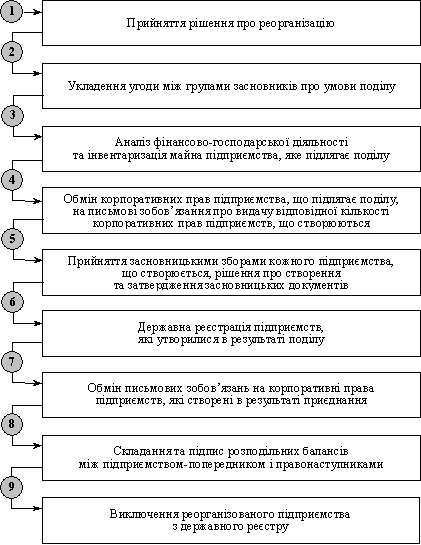 Порядок реорганізації підприємств шляхом поділу