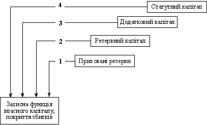 Порядок реалізації захисної функції власного капіталу