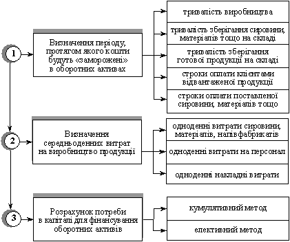 Етапи розрахунку потреби в капіталі для фінансування оборотних активів