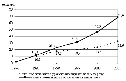 Динаміка випуску акцій в Україні