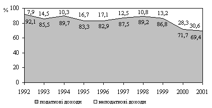 Динаміка структури формування доходів чистого бюджету України