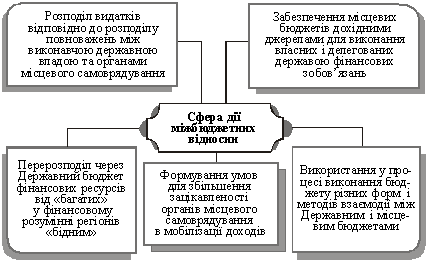 Сфера дії міжбюджетних відносин в Україні