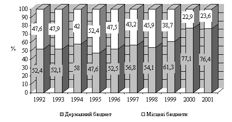 Частка доходів місцевих бюджетів у структурі зведеного бюджету України в 1992 — 2001 рр.