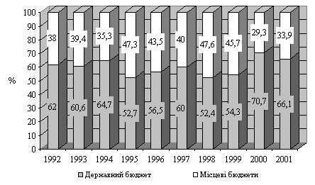 Частка видатків місцевих бюджетіву структурі зведеного бюджету України в 1992 — 2001 рр.