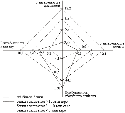 ефективність діяльності груп банків за чотирма показниками 