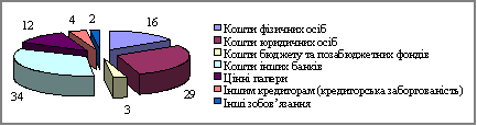 . Аналіз структури зобов’язань за депонентами станом на 1 січня 2002 р