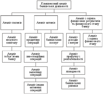 Система комплексного аналізу банківської діяльності сучасного комерційного банку