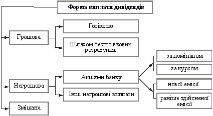 Основні форми виплати дивідендів