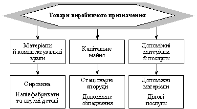  Класифікація товарів виробничого призначення