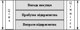 Співвідношення ціни виробника і споживчої цінності товару