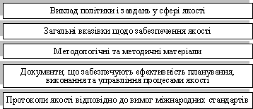 Документація системи якості