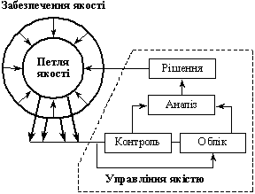 Замкнутий цикл управління якістю