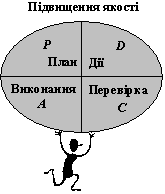  Головні складові циклу управління якістю в TQM