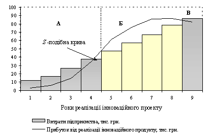 Загальна схема економічної ефективності інновації