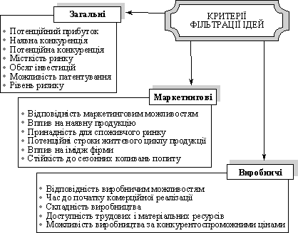  Критерії фільтрації ідей інноваційних продуктів