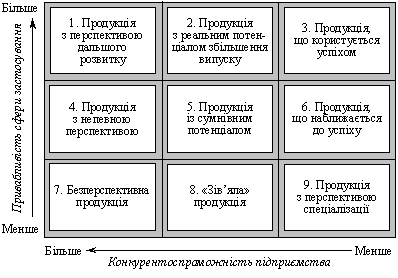  Класифікація об’єктів товарного пропонування за методом менеджменту продуктового портфеля