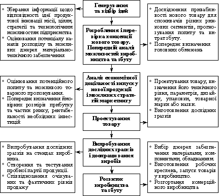  Головні етапи процесу створення нового товару