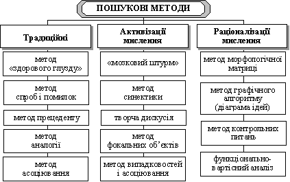 Загальна класифікація методів колективного інтуїтивного пошуку