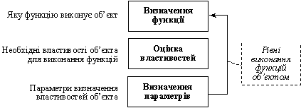 Послідовність дій
за оцінки ефективності виконання функції