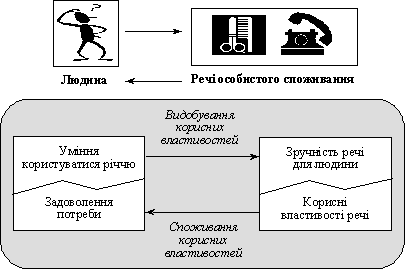 Вимоги до товарів, що безпосередньо обслуговують споживача