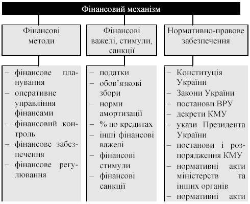 Склад фінансового механізму