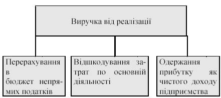 Розподіл виручки від реалізації