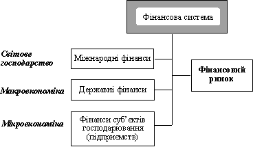 Сфери фінансових відносин